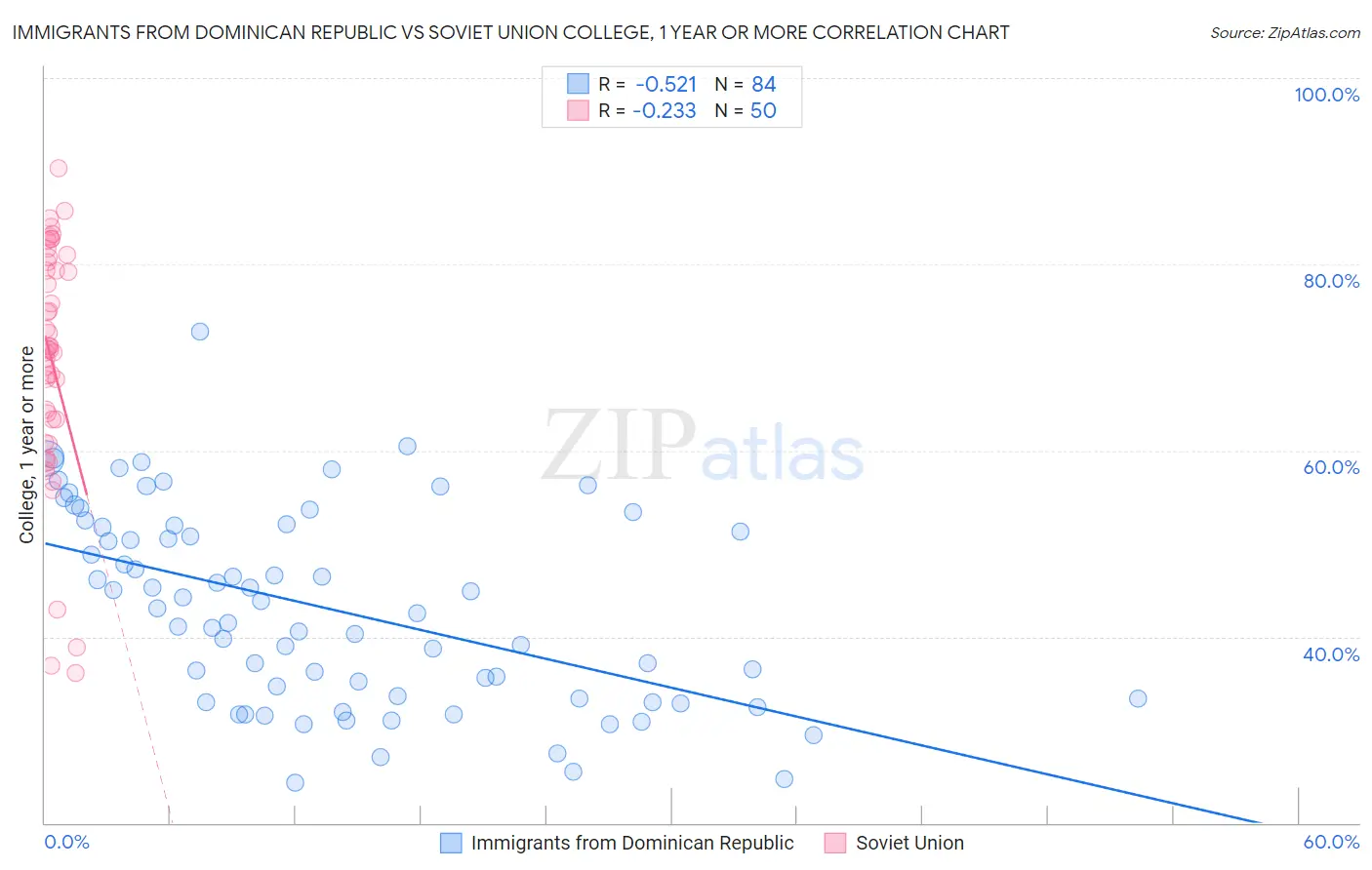 Immigrants from Dominican Republic vs Soviet Union College, 1 year or more