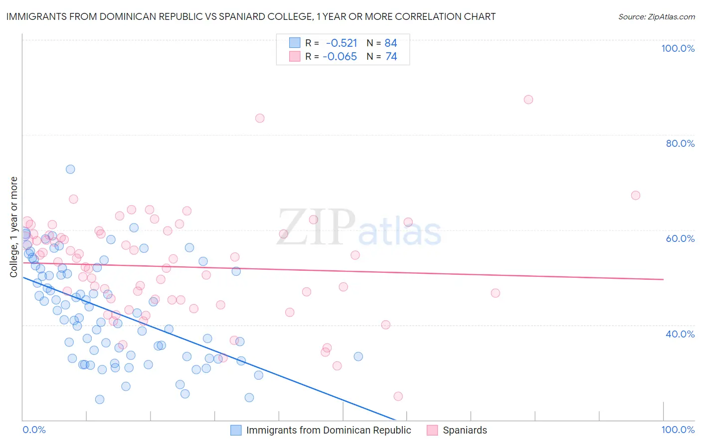Immigrants from Dominican Republic vs Spaniard College, 1 year or more