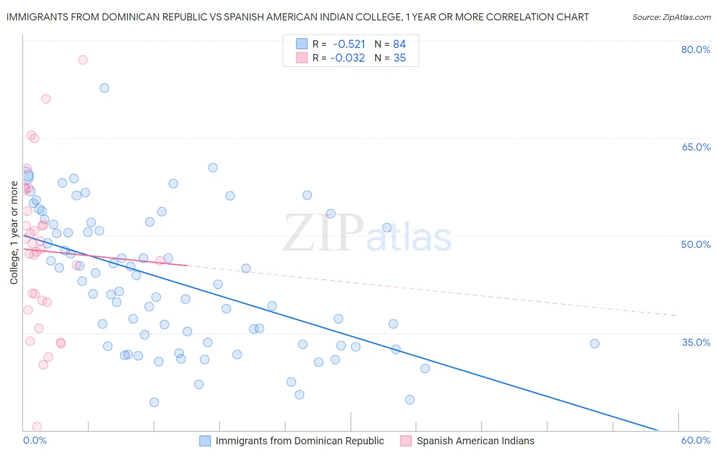 Immigrants from Dominican Republic vs Spanish American Indian College, 1 year or more