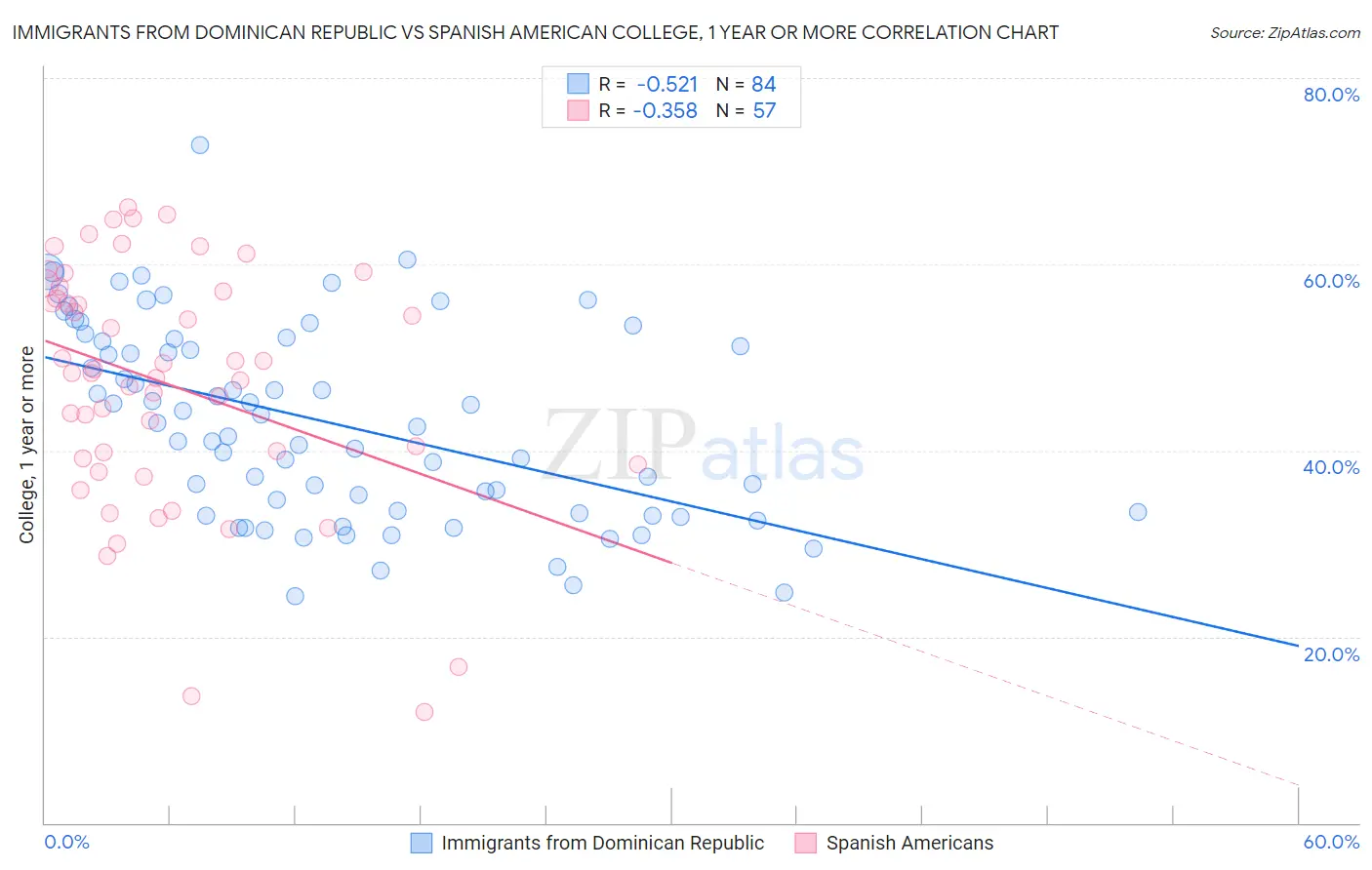 Immigrants from Dominican Republic vs Spanish American College, 1 year or more