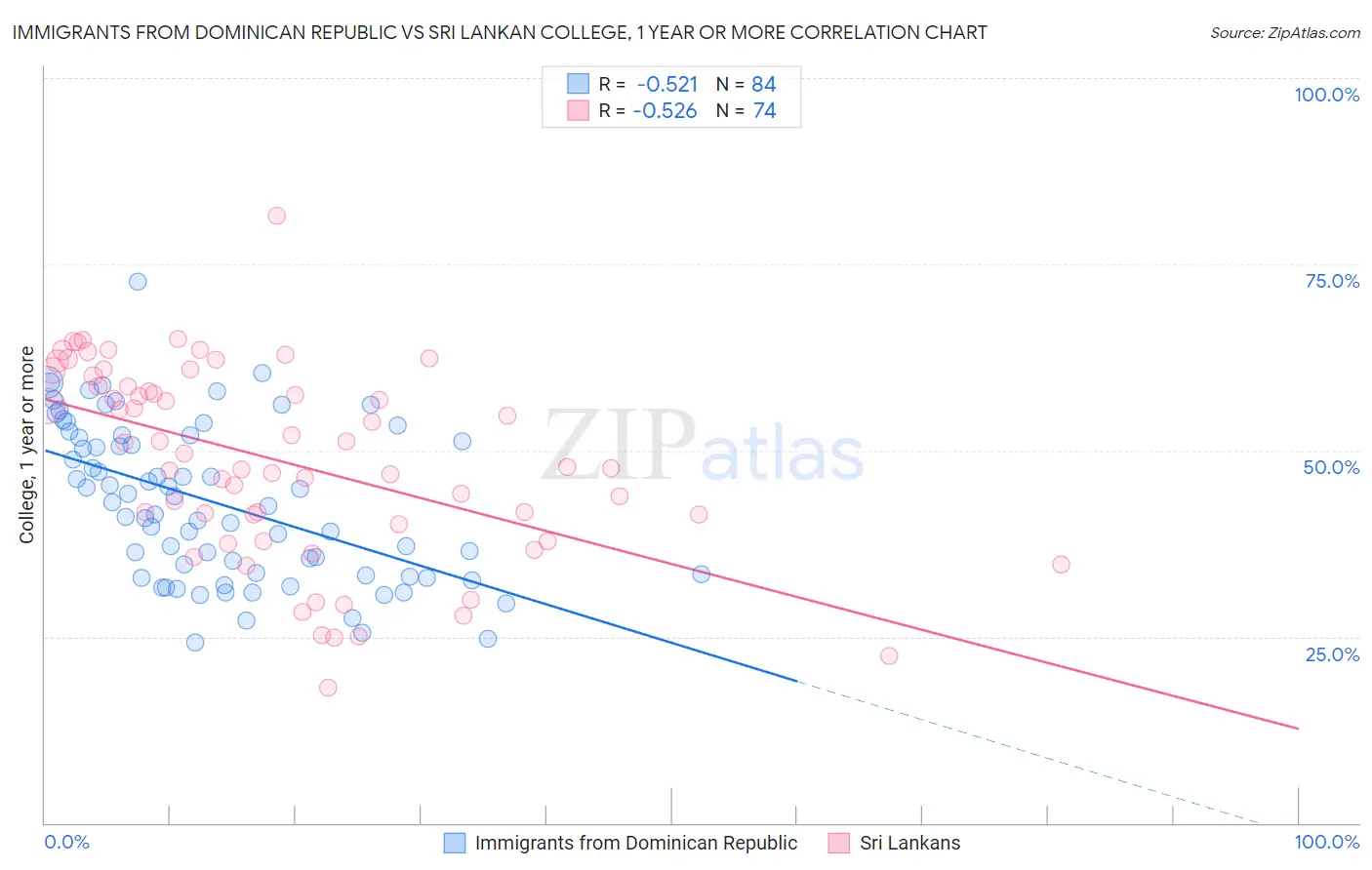 Immigrants from Dominican Republic vs Sri Lankan College, 1 year or more