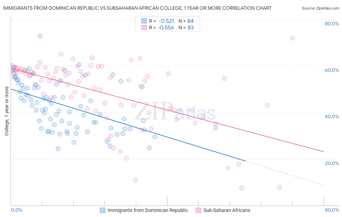 Immigrants from Dominican Republic vs Subsaharan African College, 1 year or more