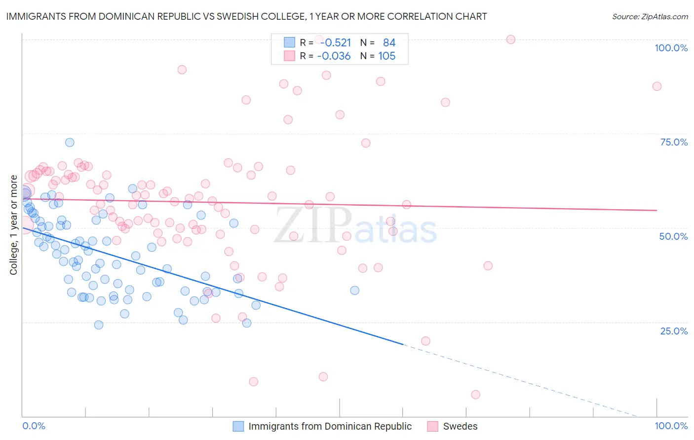 Immigrants from Dominican Republic vs Swedish College, 1 year or more