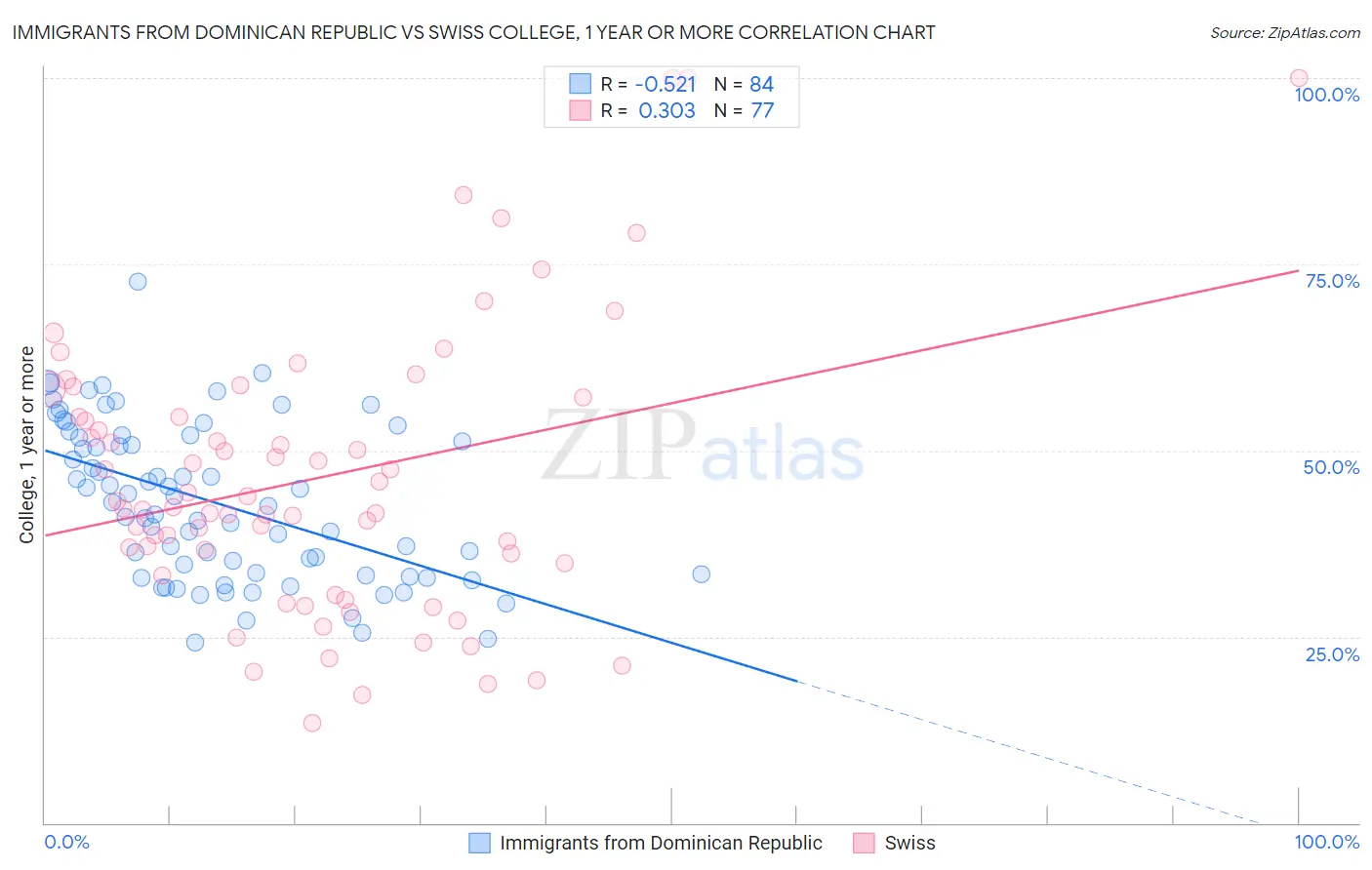 Immigrants from Dominican Republic vs Swiss College, 1 year or more
