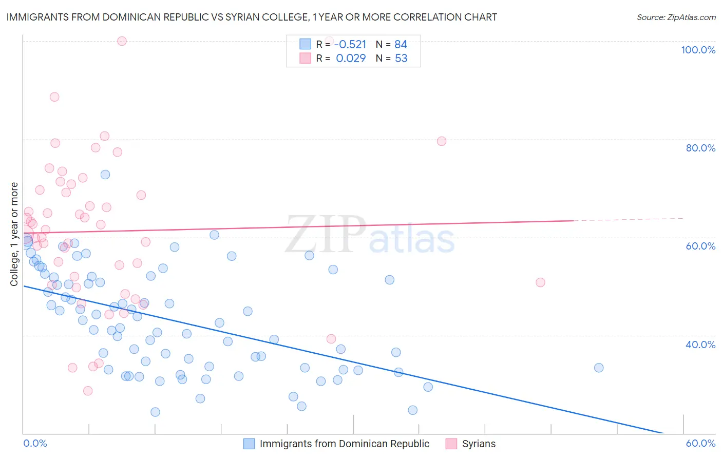 Immigrants from Dominican Republic vs Syrian College, 1 year or more