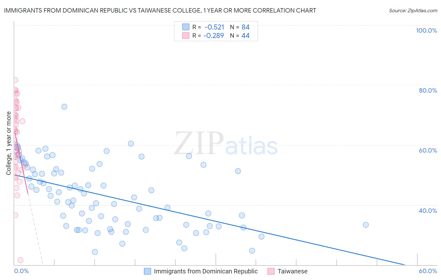 Immigrants from Dominican Republic vs Taiwanese College, 1 year or more