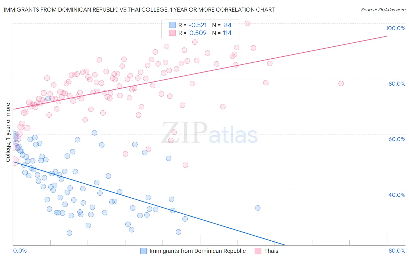 Immigrants from Dominican Republic vs Thai College, 1 year or more