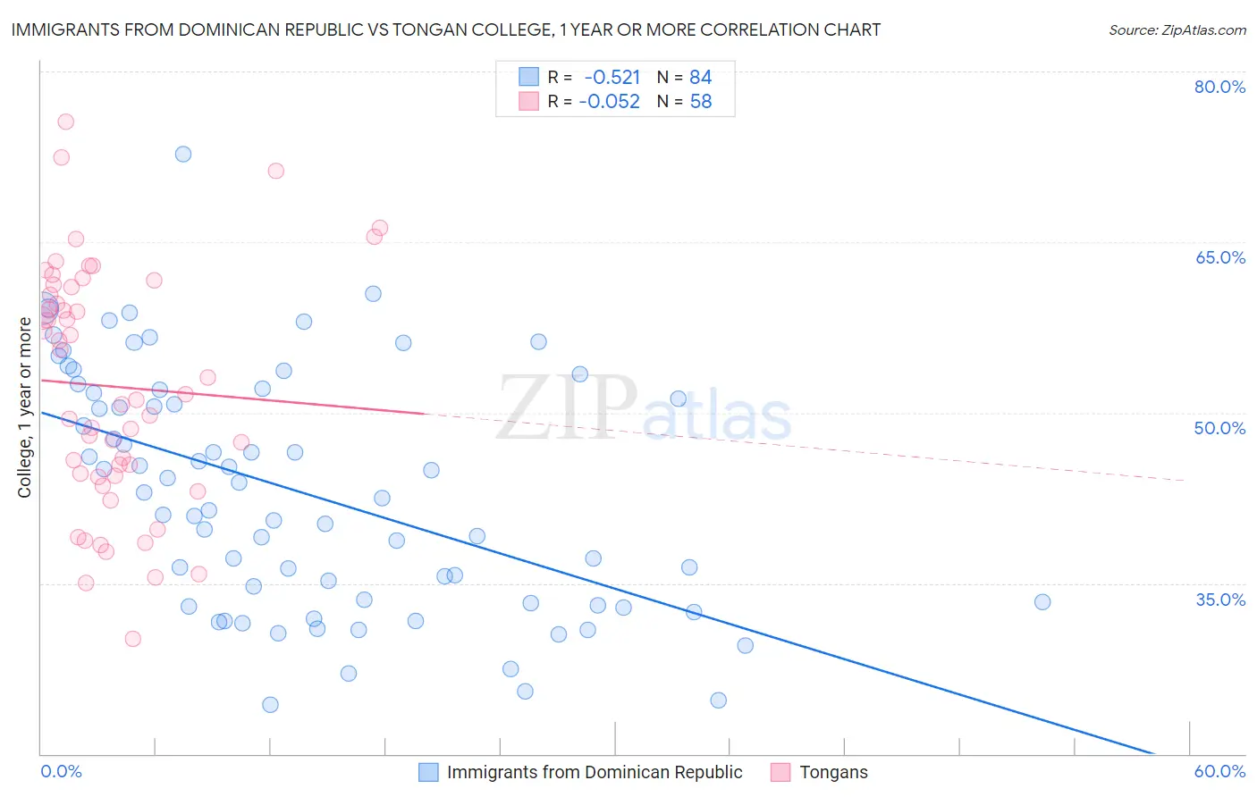 Immigrants from Dominican Republic vs Tongan College, 1 year or more