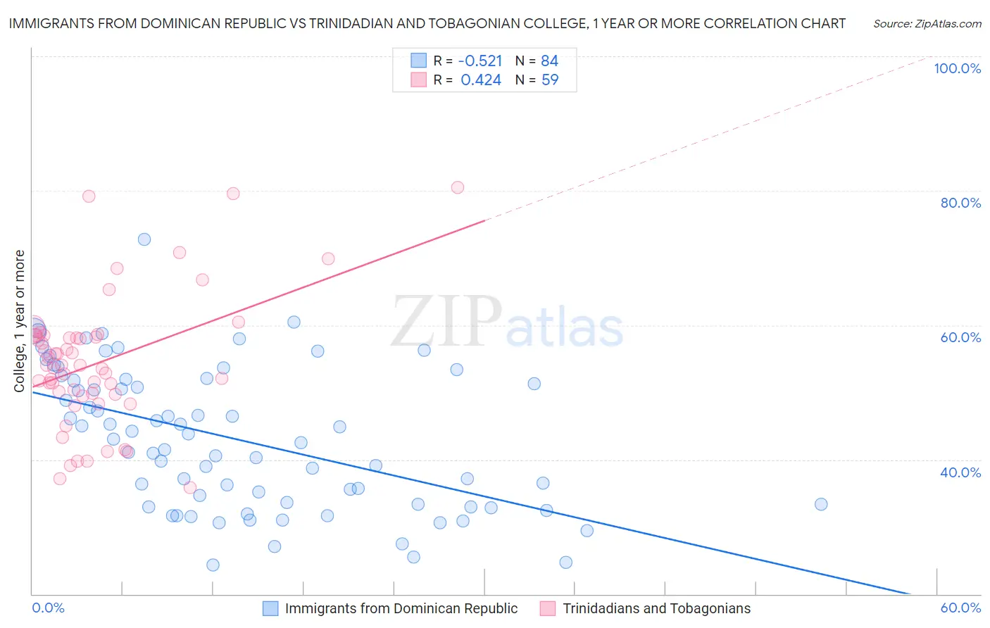 Immigrants from Dominican Republic vs Trinidadian and Tobagonian College, 1 year or more