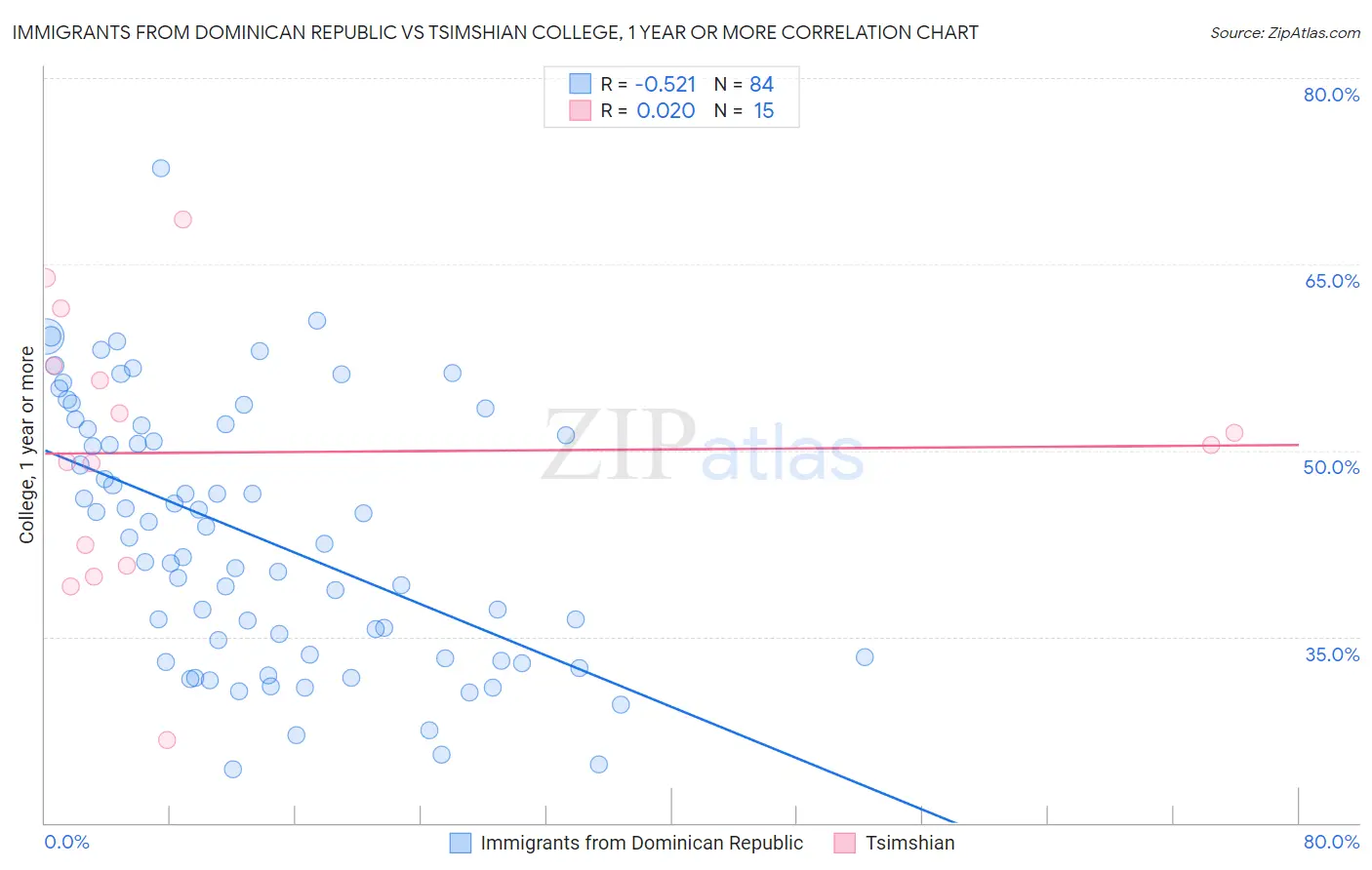 Immigrants from Dominican Republic vs Tsimshian College, 1 year or more