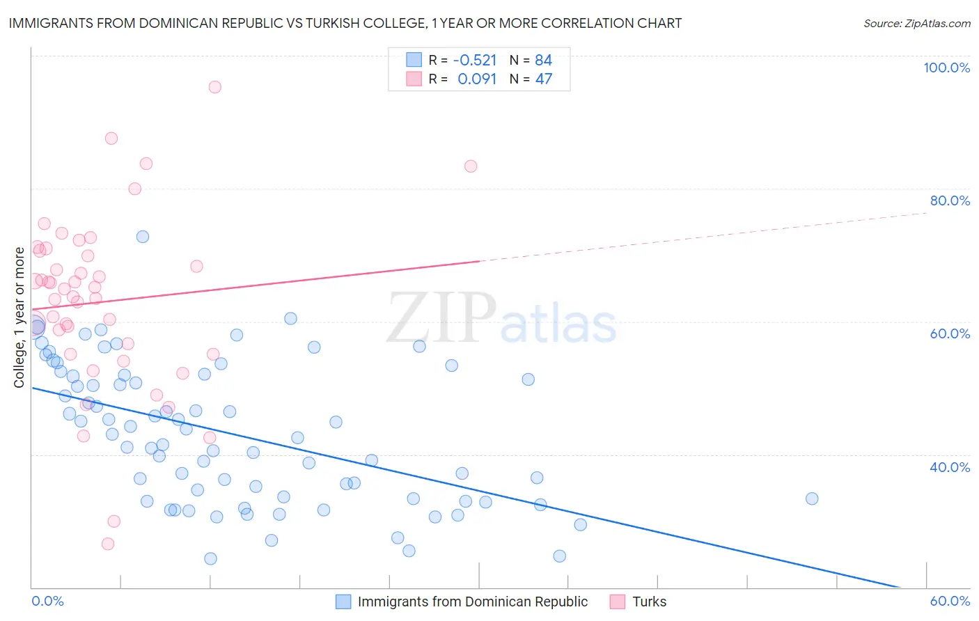 Immigrants from Dominican Republic vs Turkish College, 1 year or more