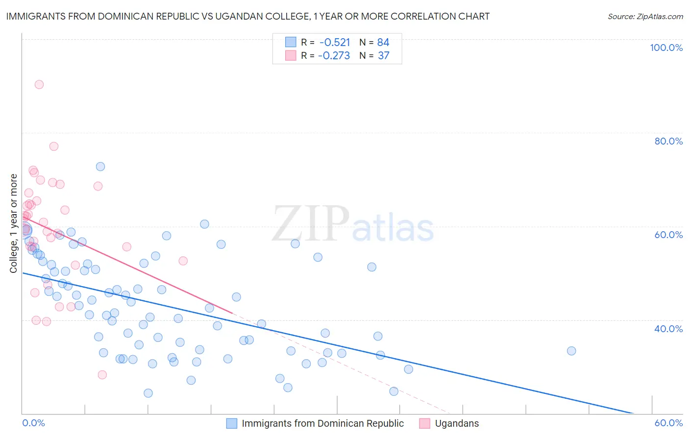Immigrants from Dominican Republic vs Ugandan College, 1 year or more