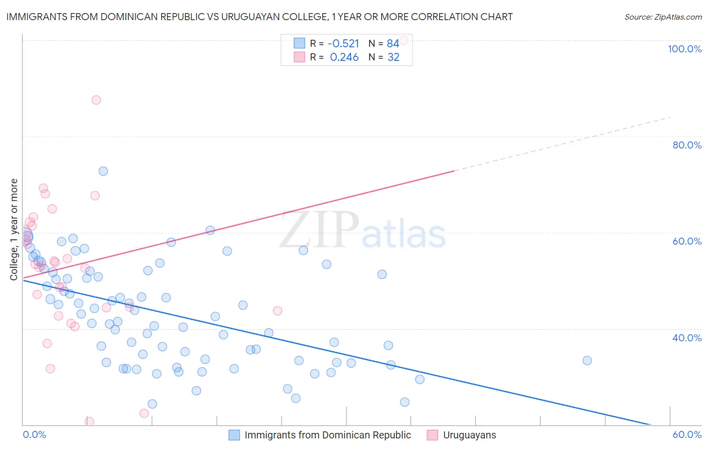 Immigrants from Dominican Republic vs Uruguayan College, 1 year or more