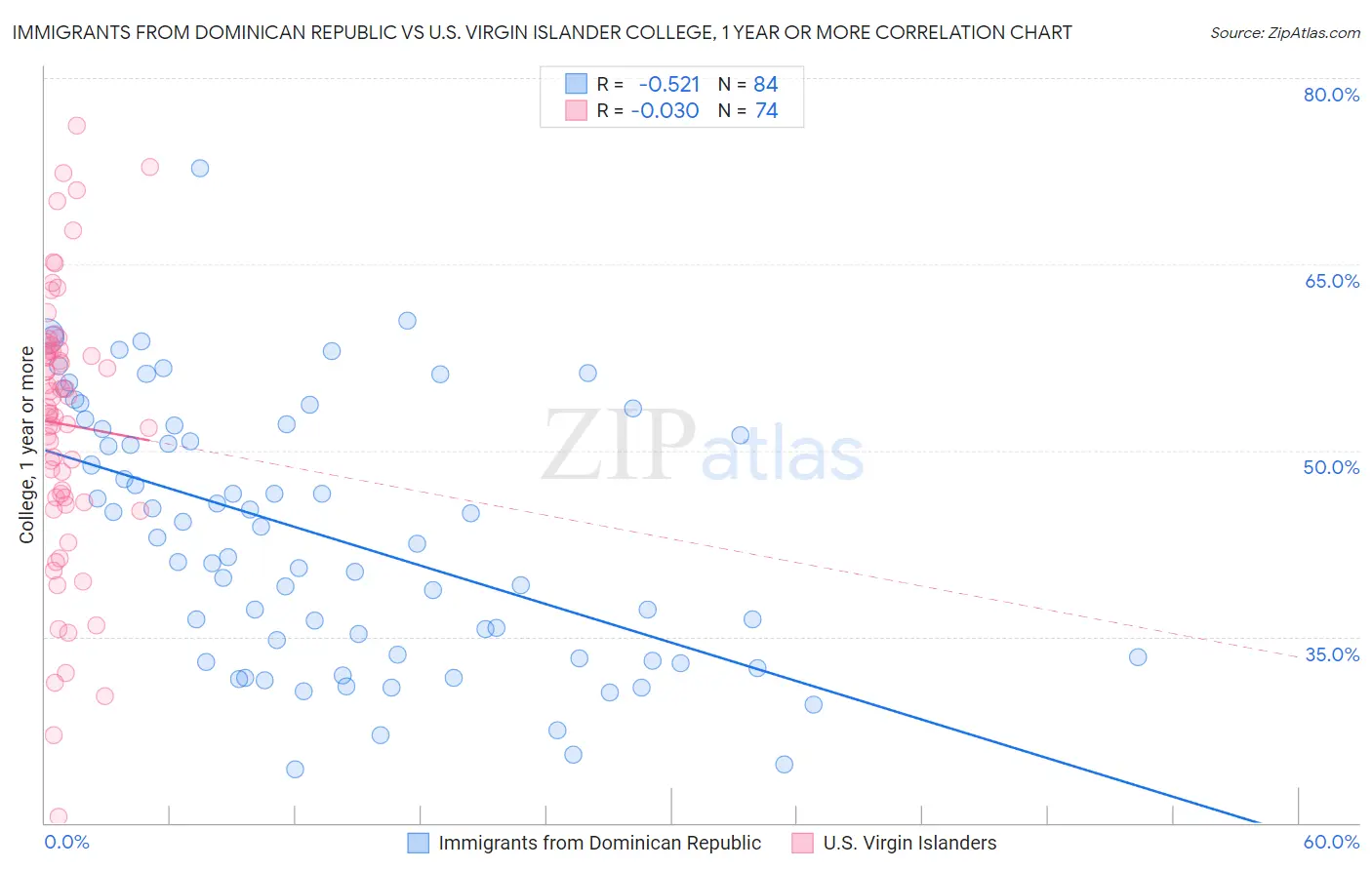 Immigrants from Dominican Republic vs U.S. Virgin Islander College, 1 year or more