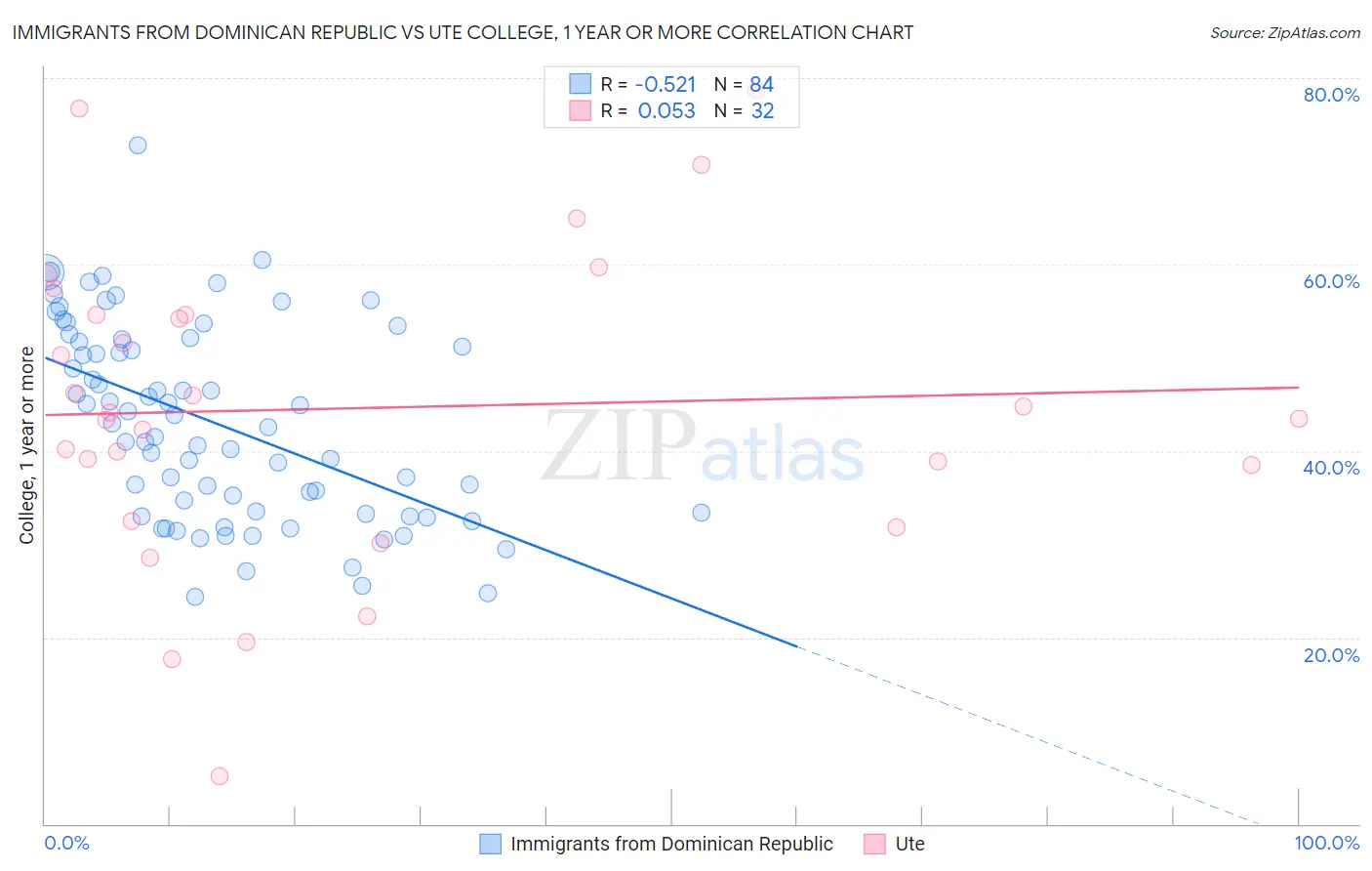 Immigrants from Dominican Republic vs Ute College, 1 year or more