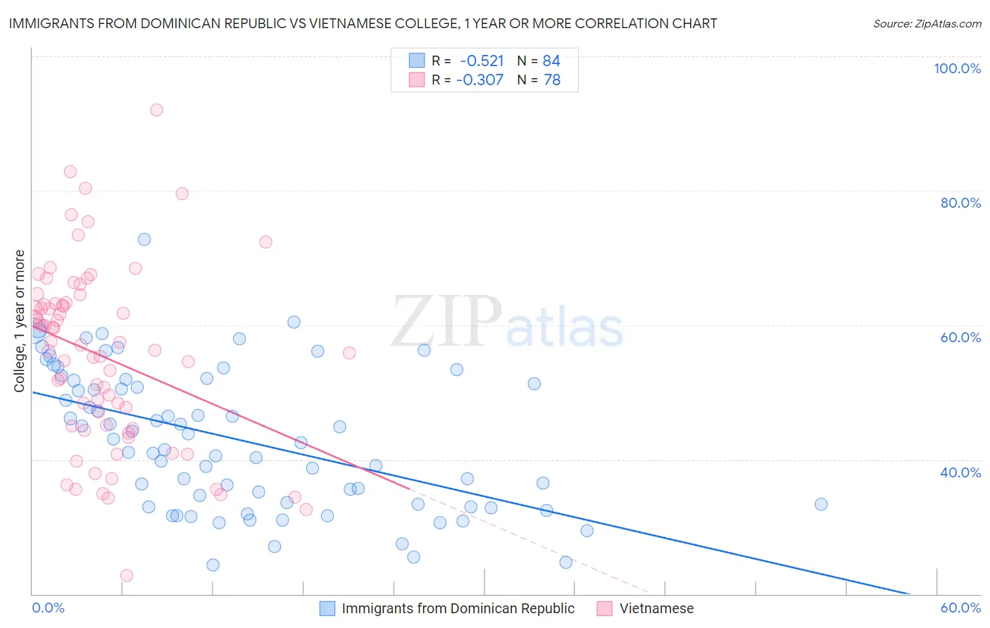 Immigrants from Dominican Republic vs Vietnamese College, 1 year or more