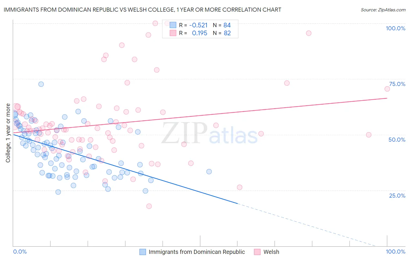 Immigrants from Dominican Republic vs Welsh College, 1 year or more