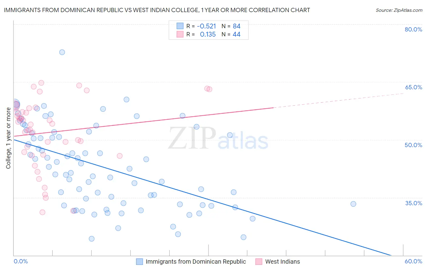Immigrants from Dominican Republic vs West Indian College, 1 year or more