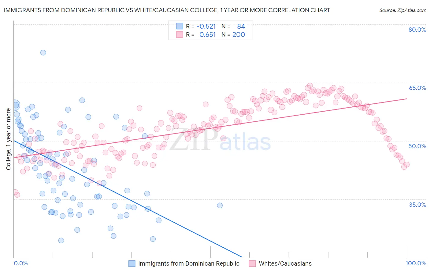Immigrants from Dominican Republic vs White/Caucasian College, 1 year or more