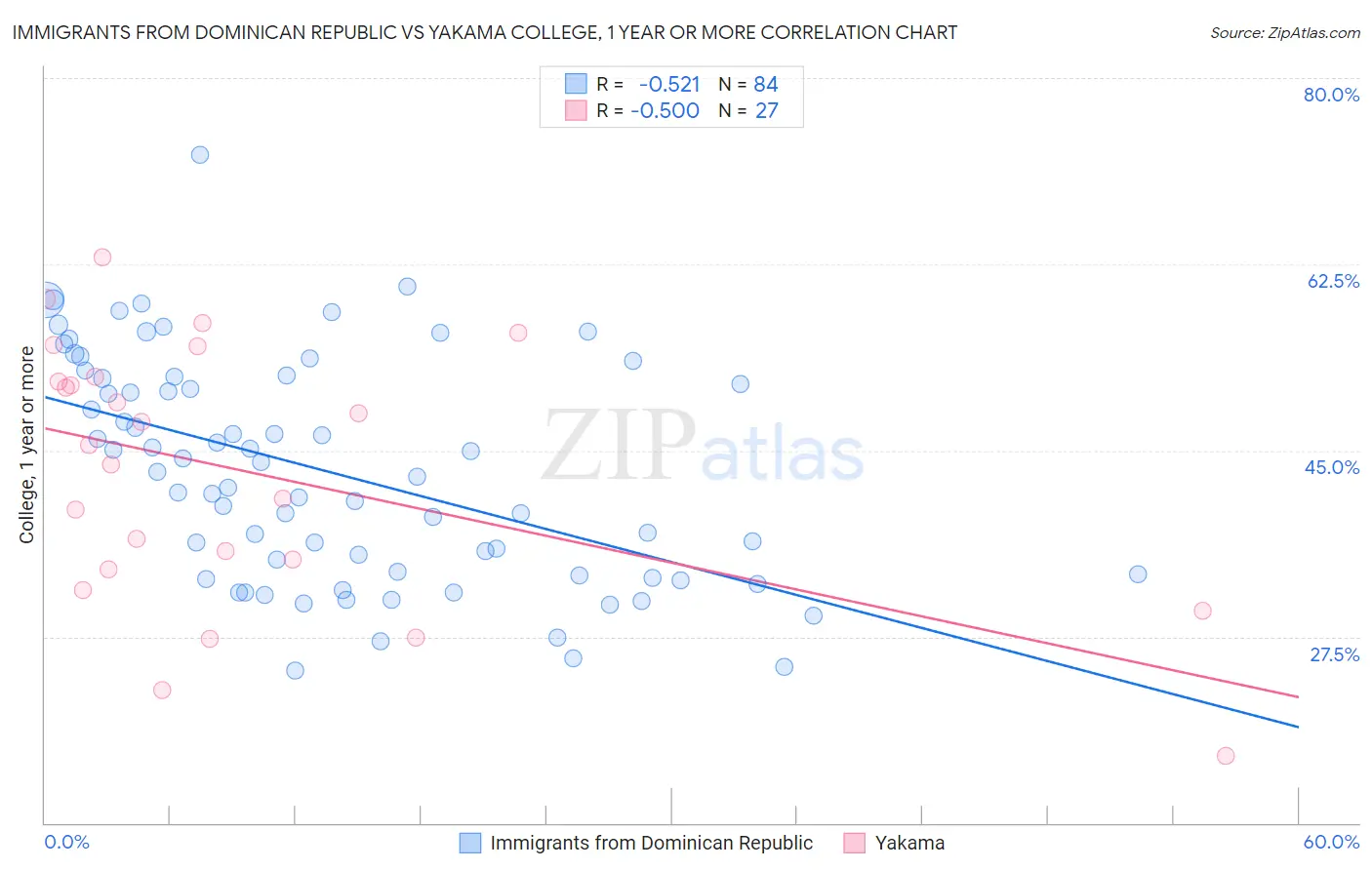 Immigrants from Dominican Republic vs Yakama College, 1 year or more