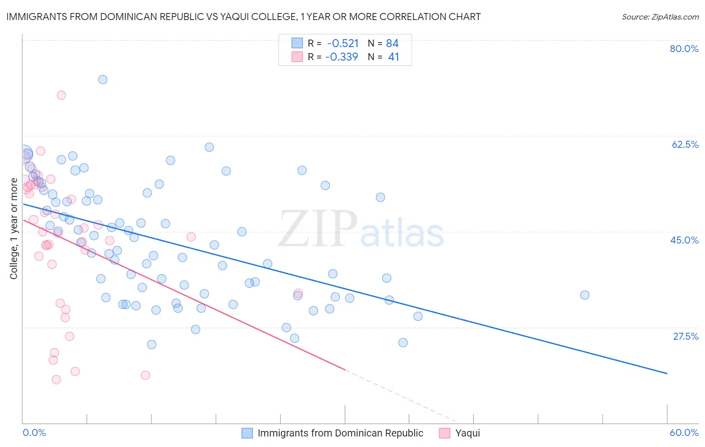 Immigrants from Dominican Republic vs Yaqui College, 1 year or more