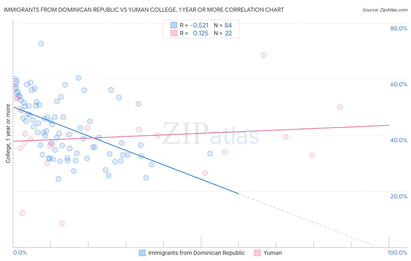 Immigrants from Dominican Republic vs Yuman College, 1 year or more