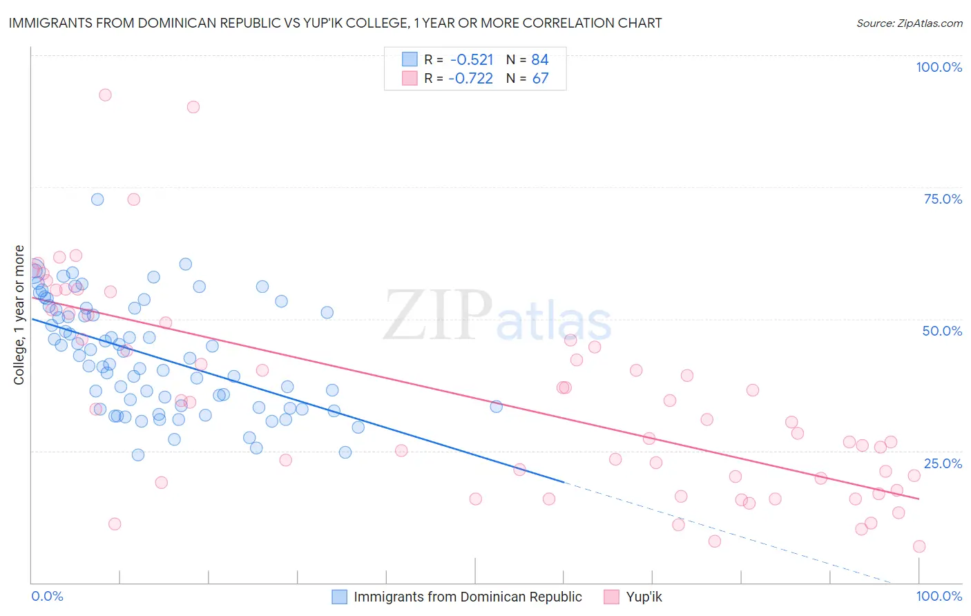 Immigrants from Dominican Republic vs Yup'ik College, 1 year or more