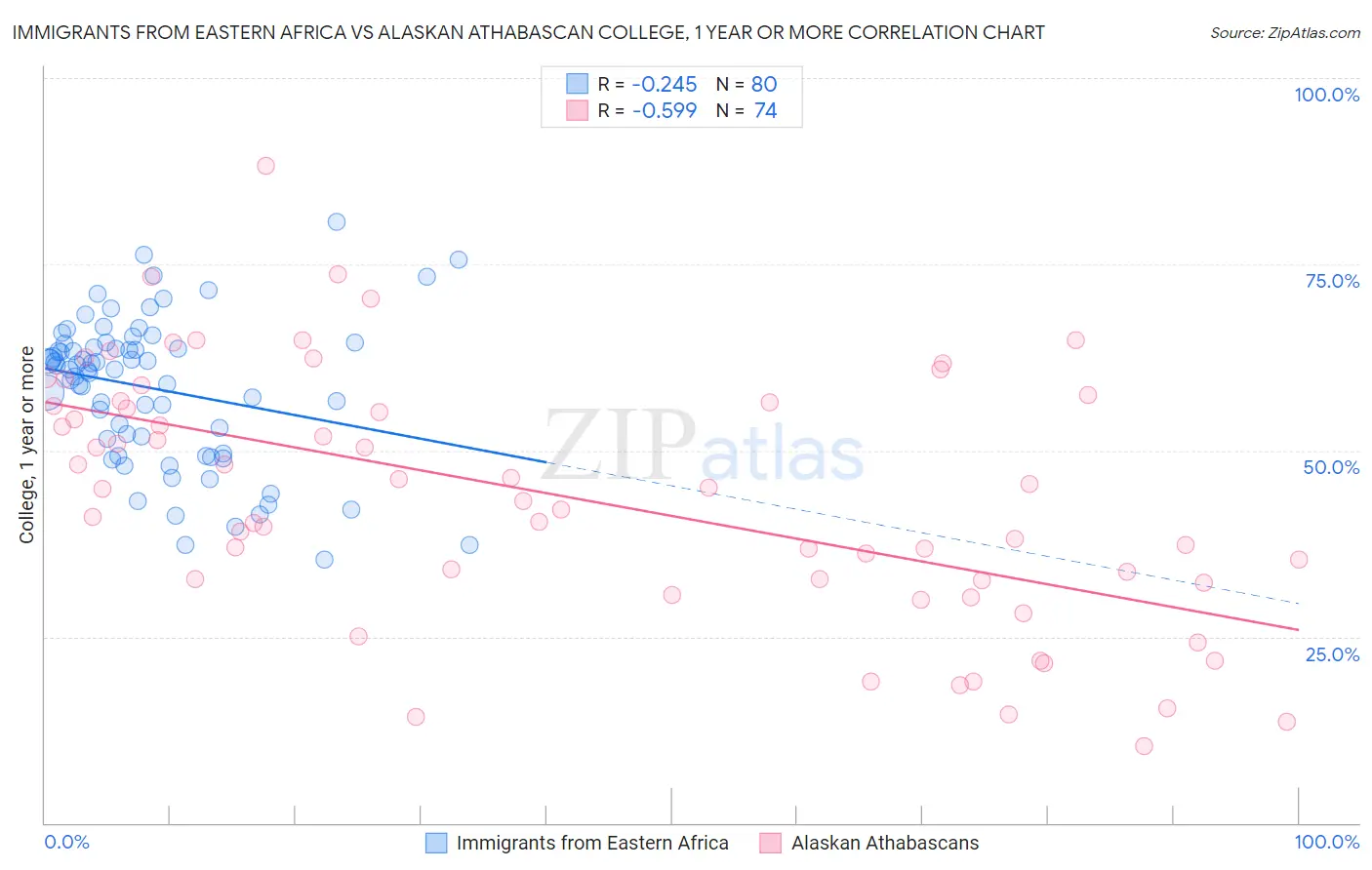 Immigrants from Eastern Africa vs Alaskan Athabascan College, 1 year or more