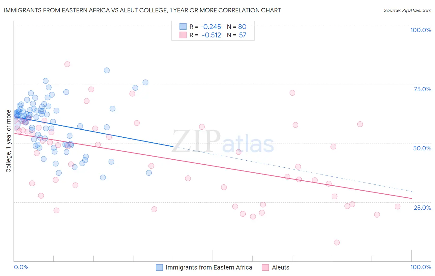 Immigrants from Eastern Africa vs Aleut College, 1 year or more