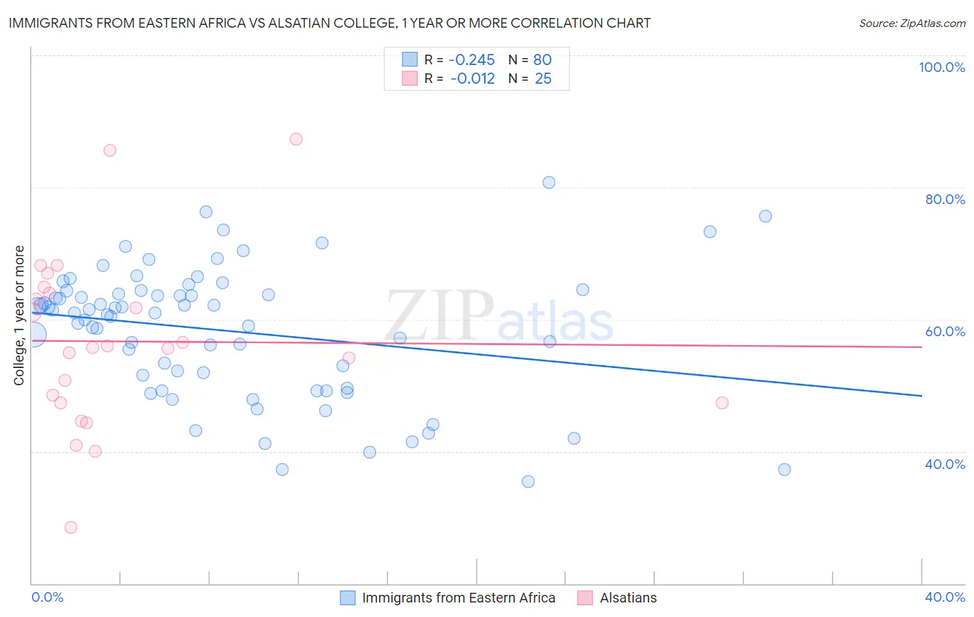 Immigrants from Eastern Africa vs Alsatian College, 1 year or more