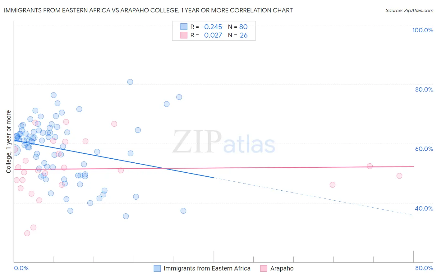 Immigrants from Eastern Africa vs Arapaho College, 1 year or more