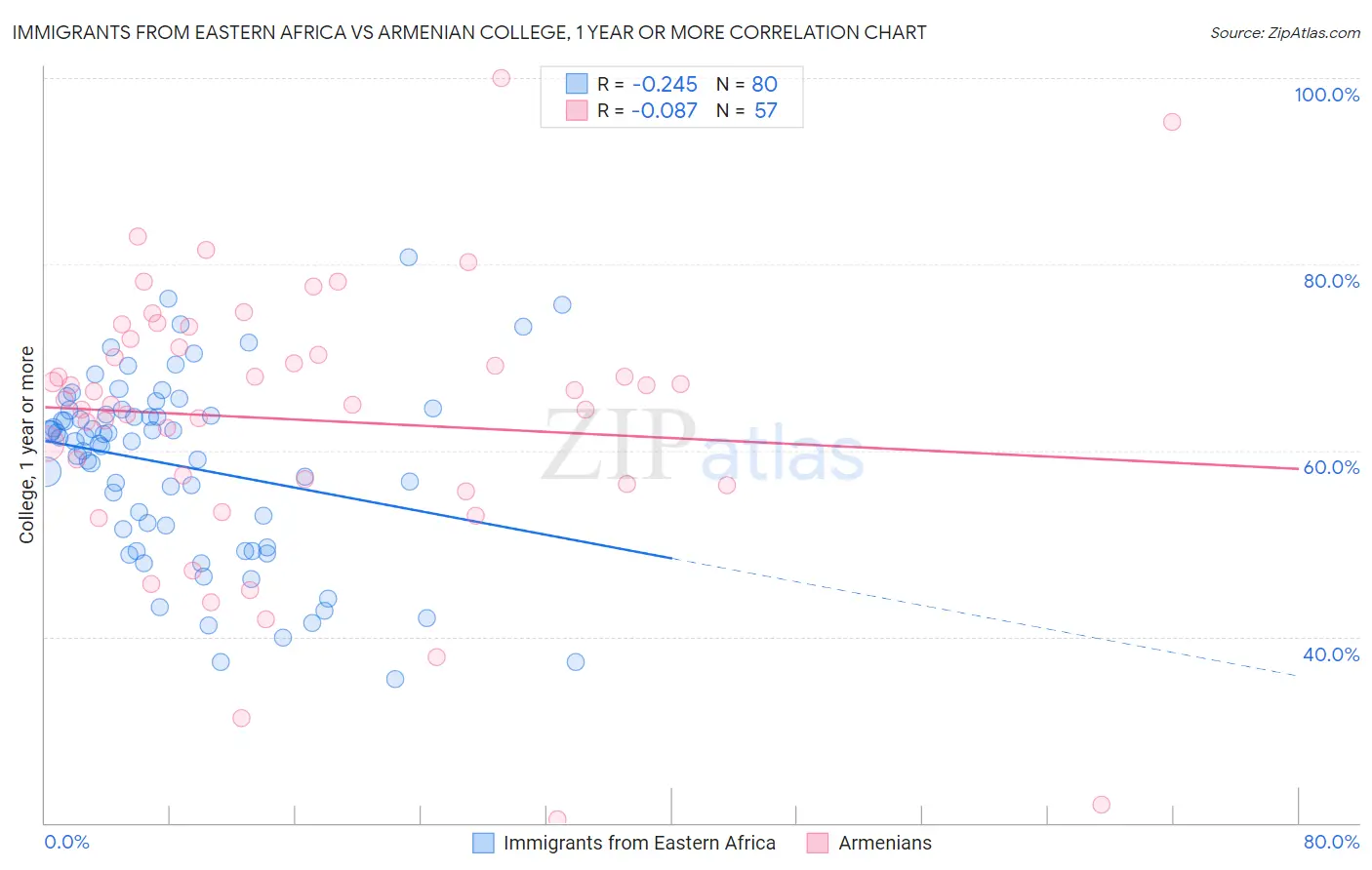 Immigrants from Eastern Africa vs Armenian College, 1 year or more
