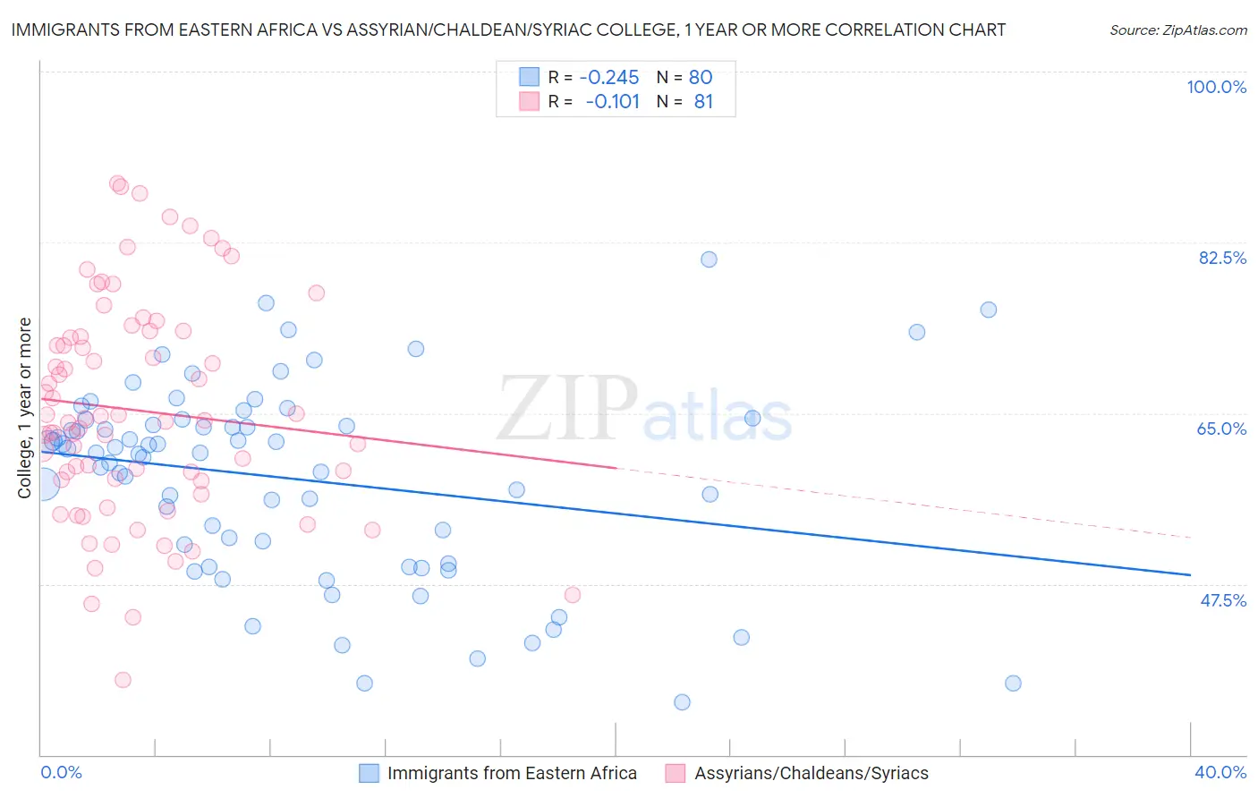 Immigrants from Eastern Africa vs Assyrian/Chaldean/Syriac College, 1 year or more