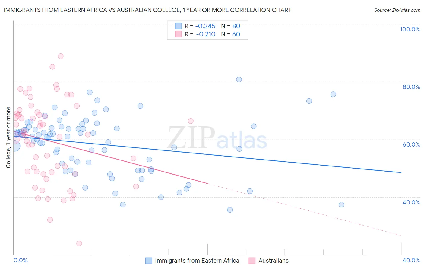 Immigrants from Eastern Africa vs Australian College, 1 year or more