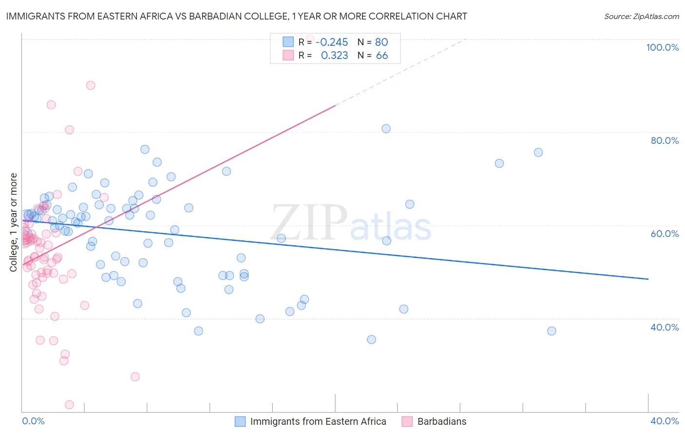 Immigrants from Eastern Africa vs Barbadian College, 1 year or more