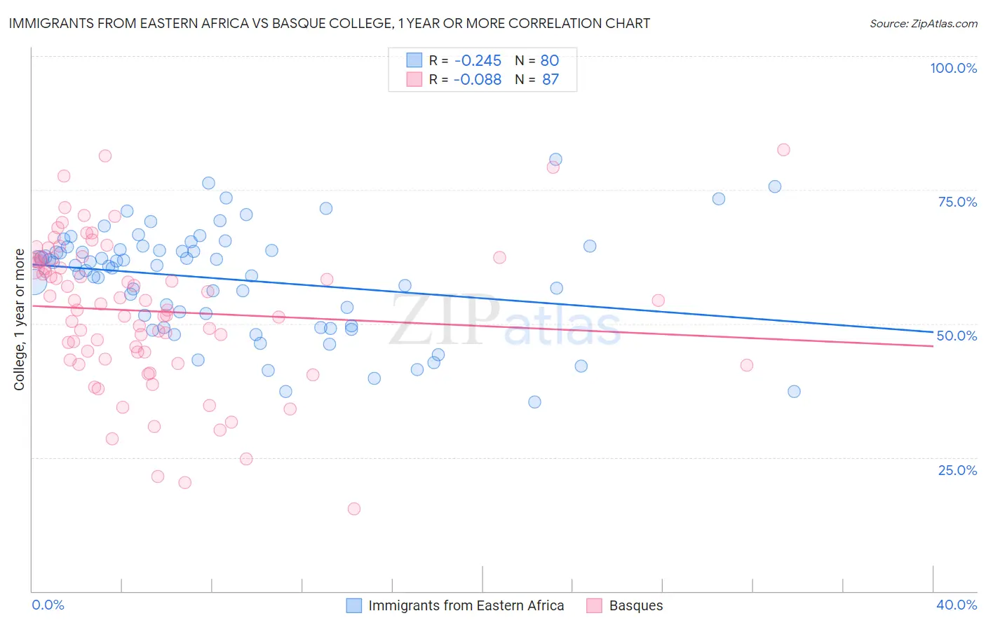 Immigrants from Eastern Africa vs Basque College, 1 year or more