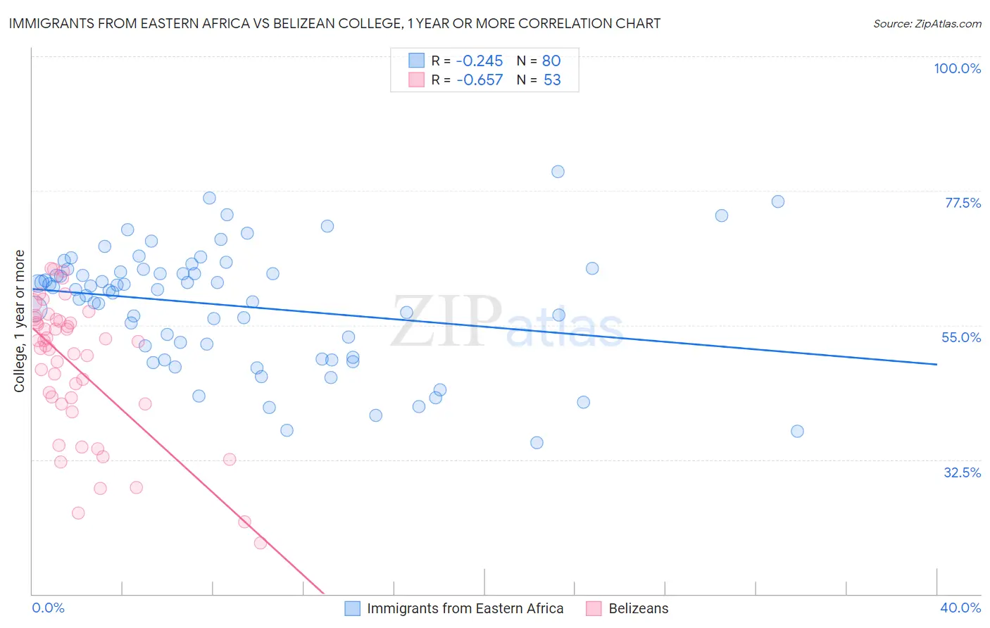 Immigrants from Eastern Africa vs Belizean College, 1 year or more