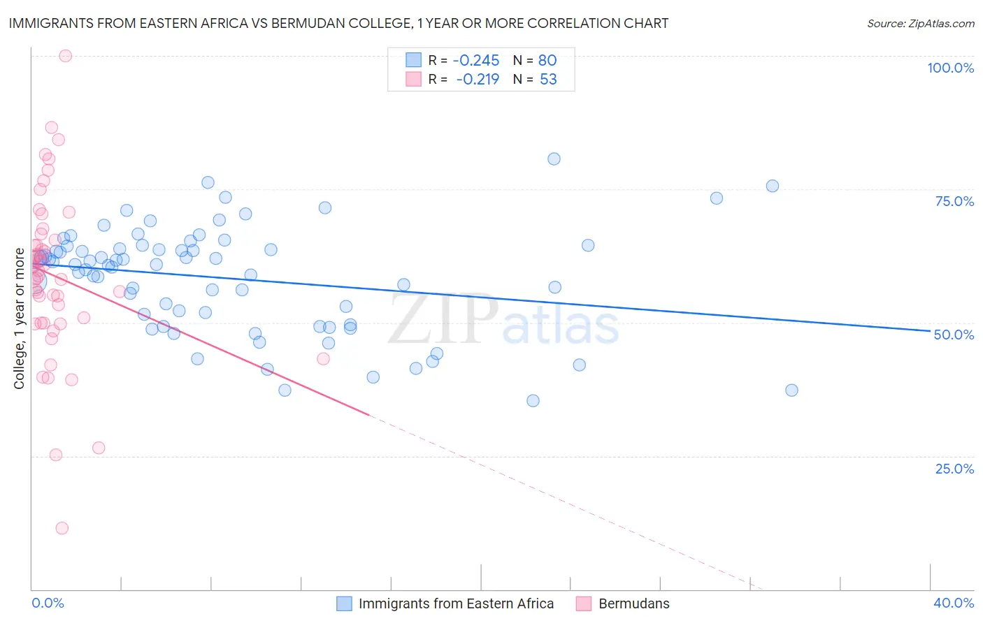 Immigrants from Eastern Africa vs Bermudan College, 1 year or more