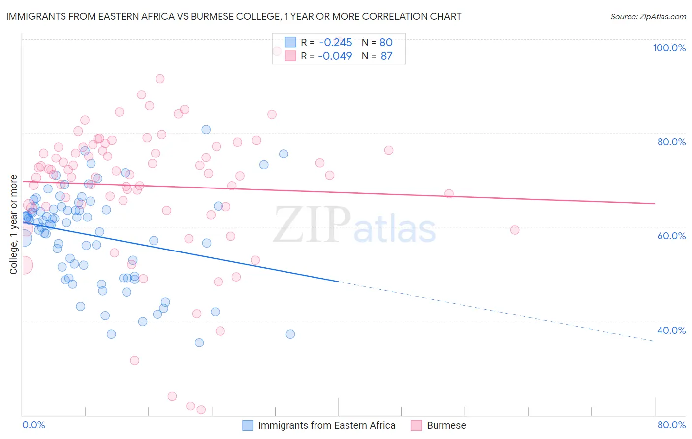 Immigrants from Eastern Africa vs Burmese College, 1 year or more