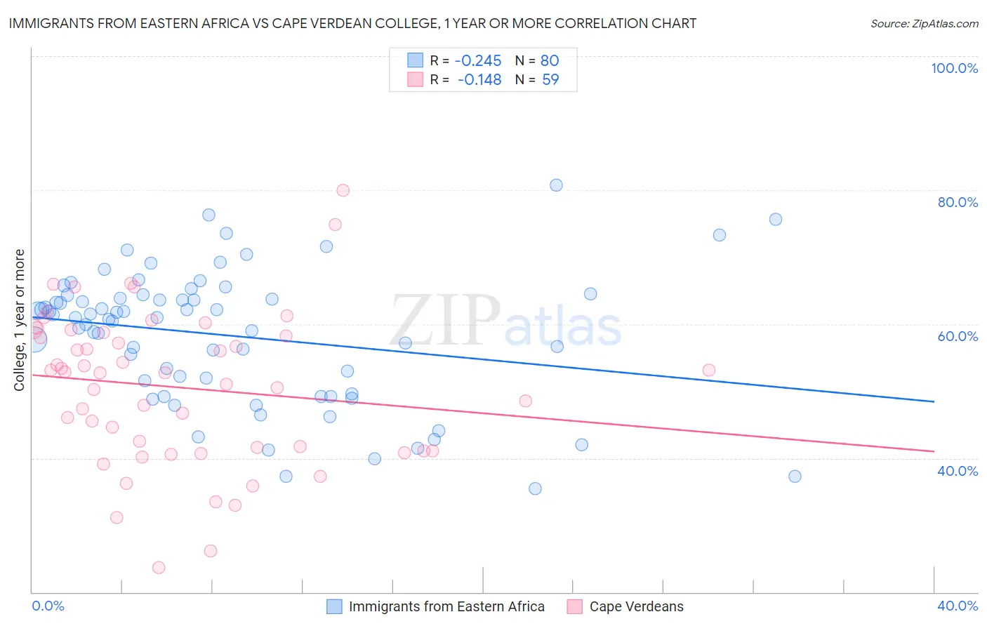 Immigrants from Eastern Africa vs Cape Verdean College, 1 year or more