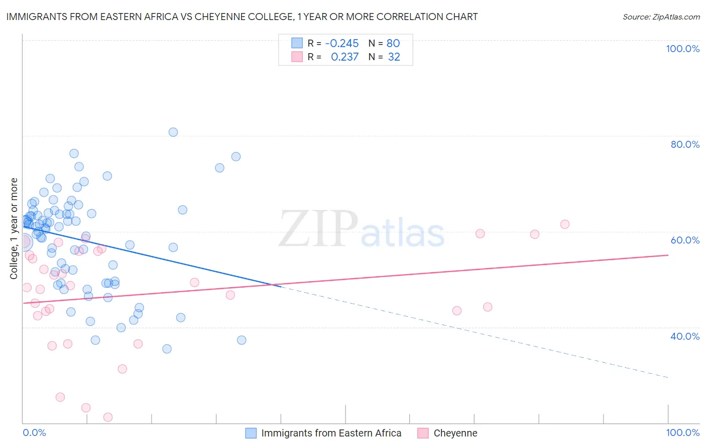 Immigrants from Eastern Africa vs Cheyenne College, 1 year or more