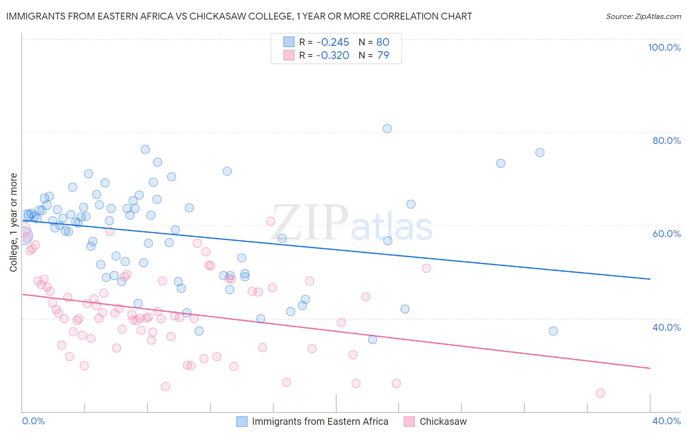 Immigrants from Eastern Africa vs Chickasaw College, 1 year or more