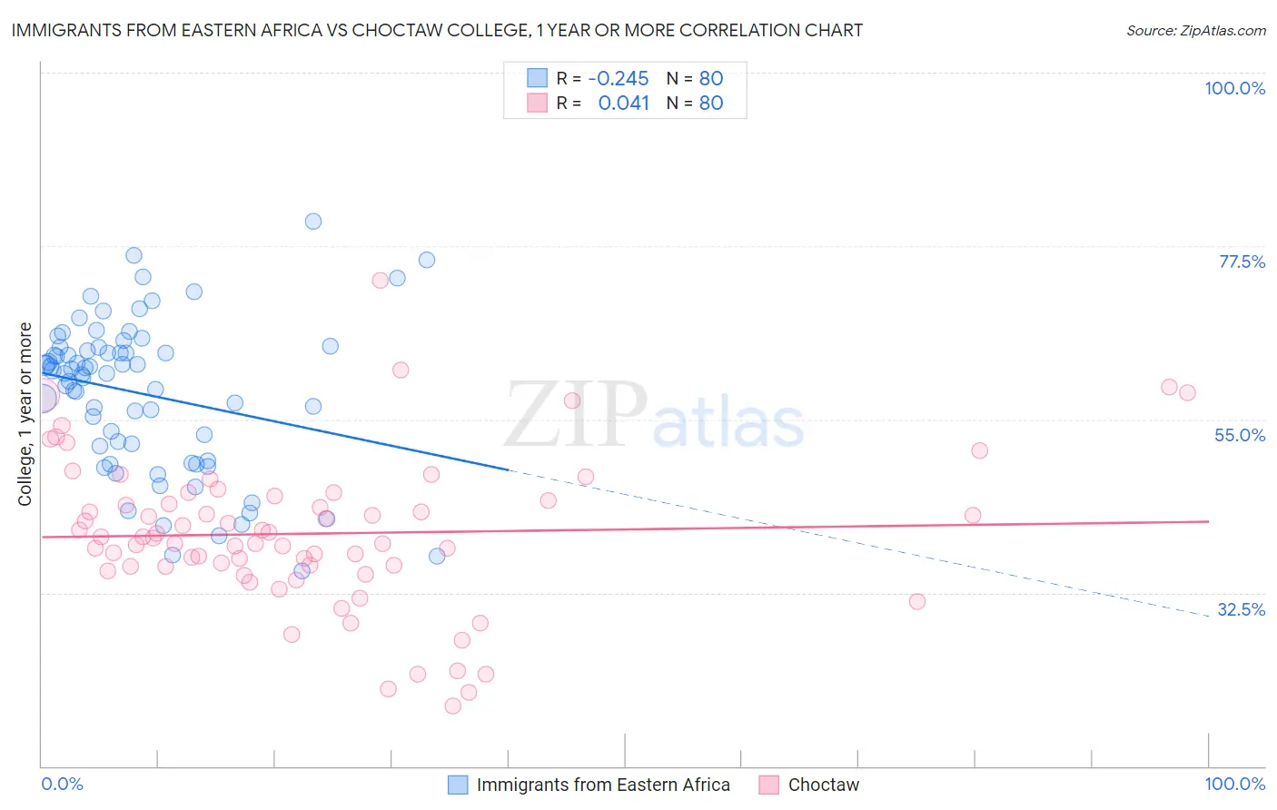 Immigrants from Eastern Africa vs Choctaw College, 1 year or more