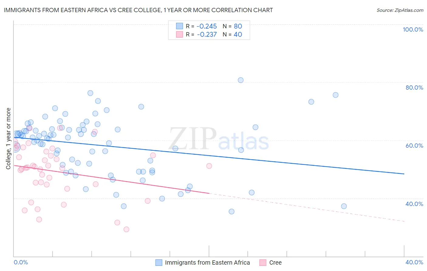 Immigrants from Eastern Africa vs Cree College, 1 year or more