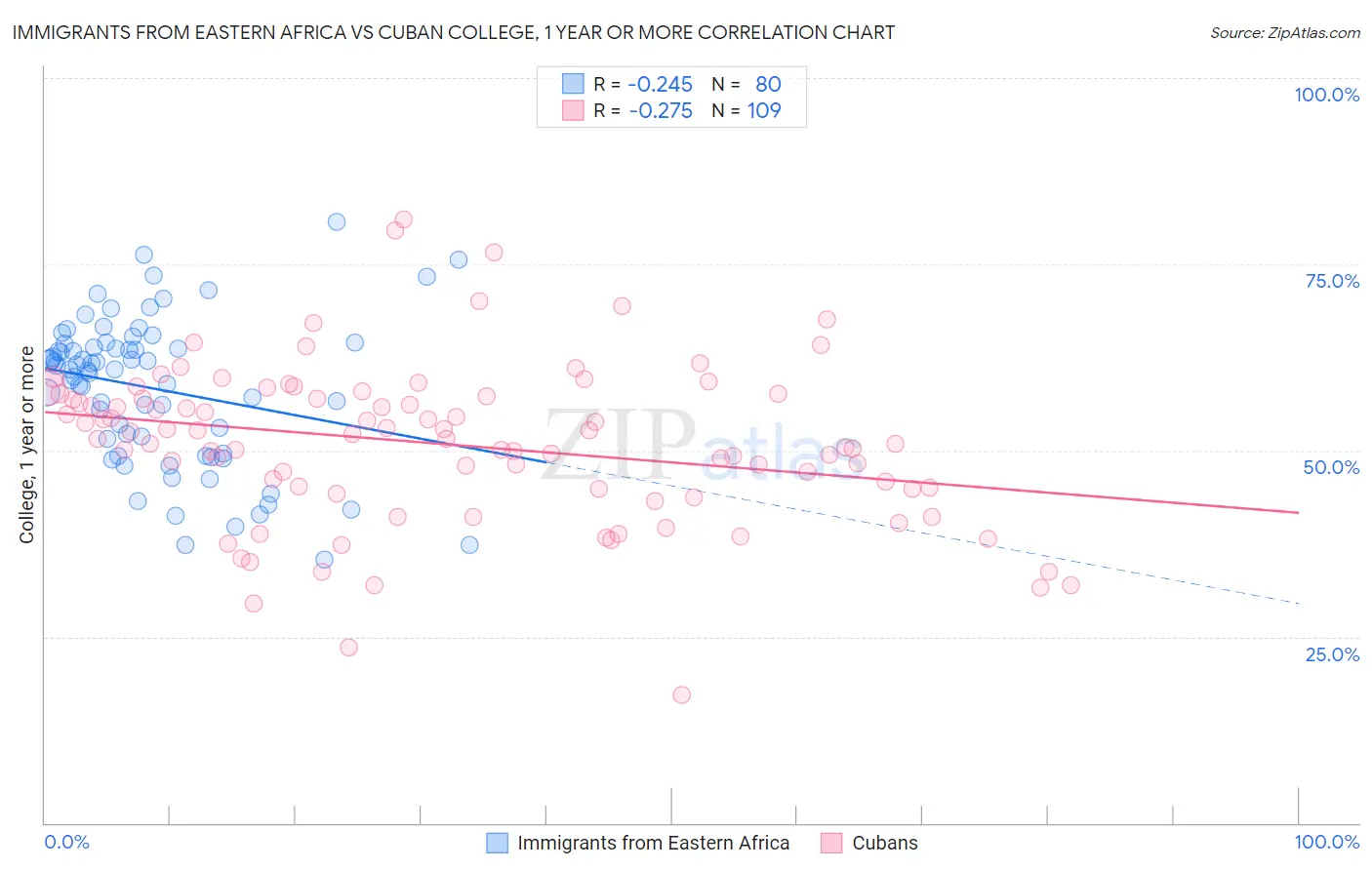 Immigrants from Eastern Africa vs Cuban College, 1 year or more