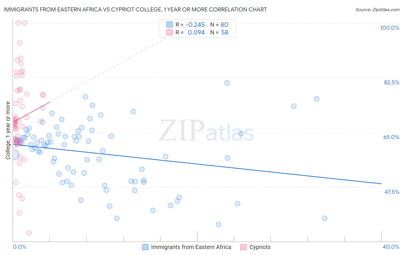 Immigrants from Eastern Africa vs Cypriot College, 1 year or more