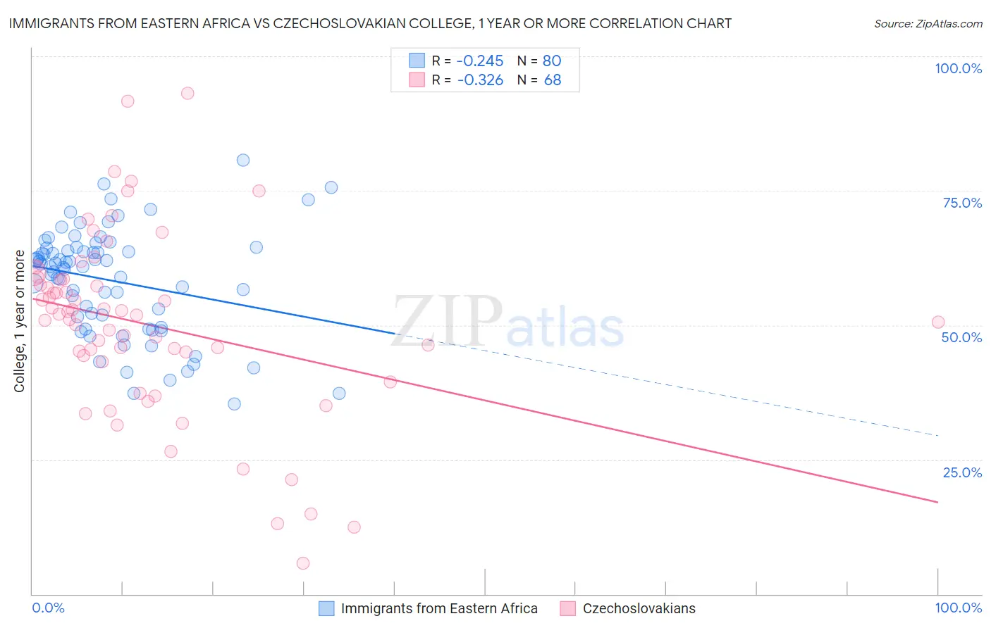 Immigrants from Eastern Africa vs Czechoslovakian College, 1 year or more