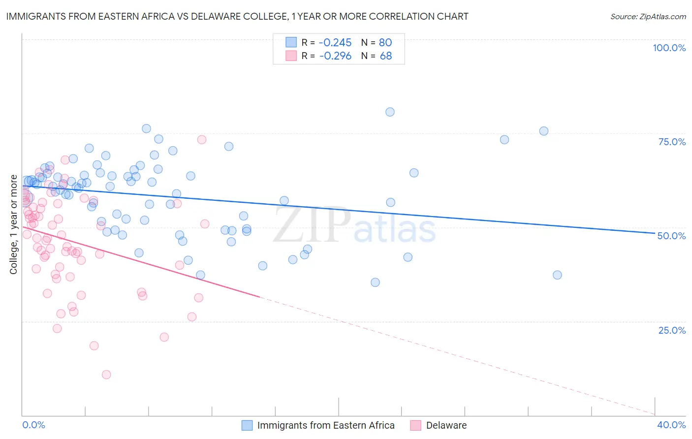 Immigrants from Eastern Africa vs Delaware College, 1 year or more