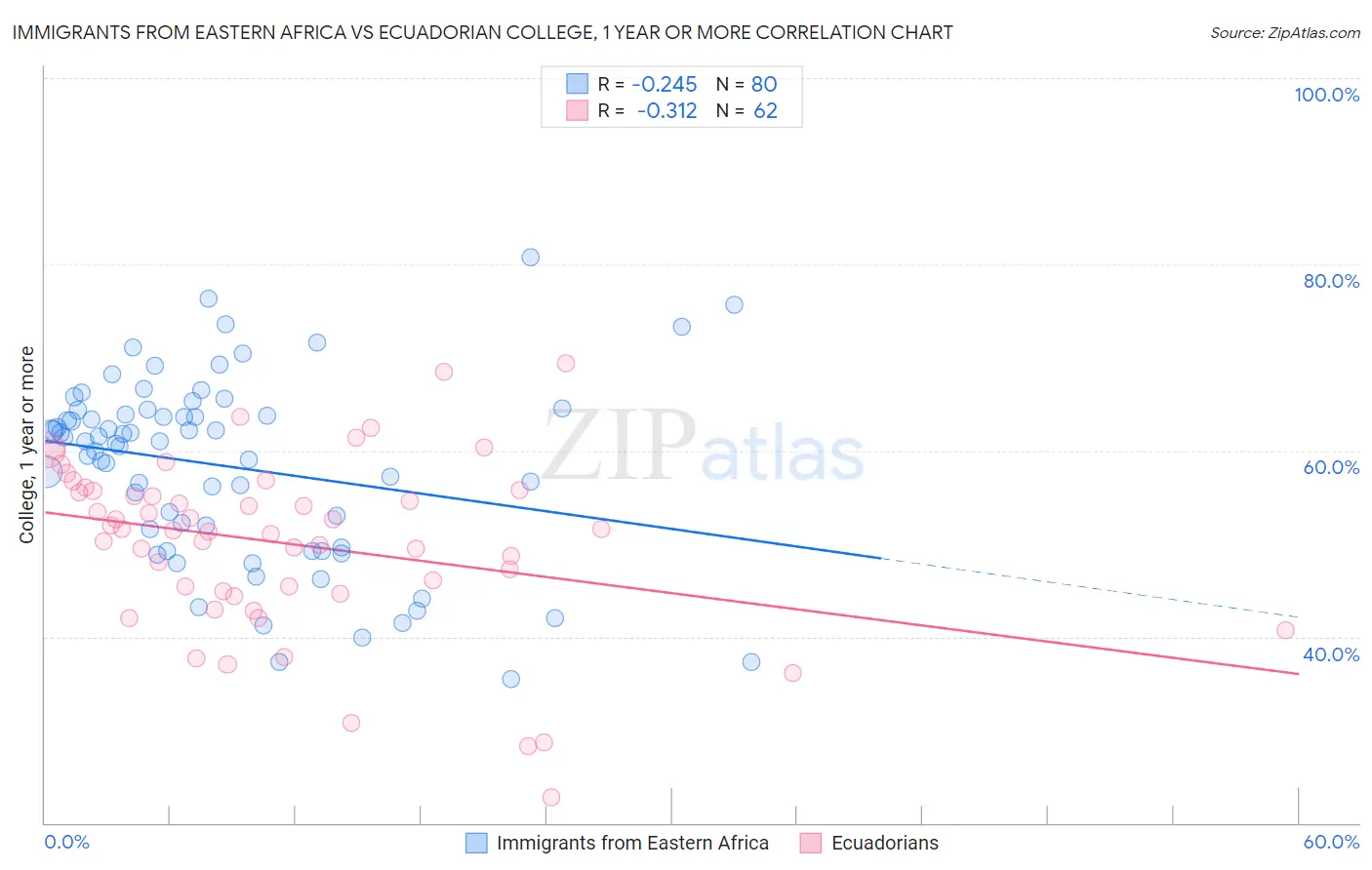 Immigrants from Eastern Africa vs Ecuadorian College, 1 year or more
