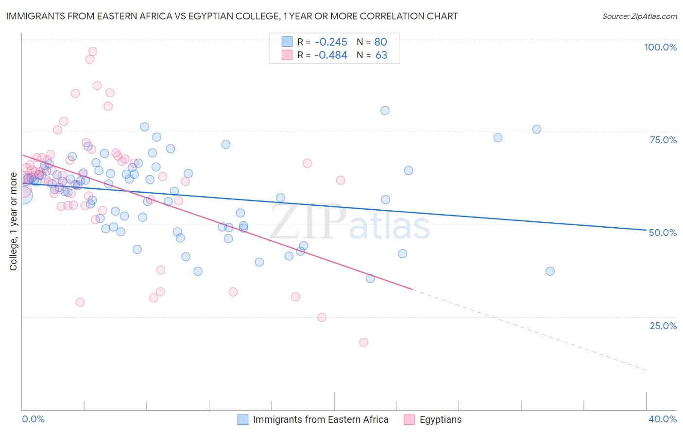 Immigrants from Eastern Africa vs Egyptian College, 1 year or more